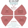 Graphic in the shape of a butterfly, explaining the different facets of the ICAS MP (Metamorphoses of the Political) project.