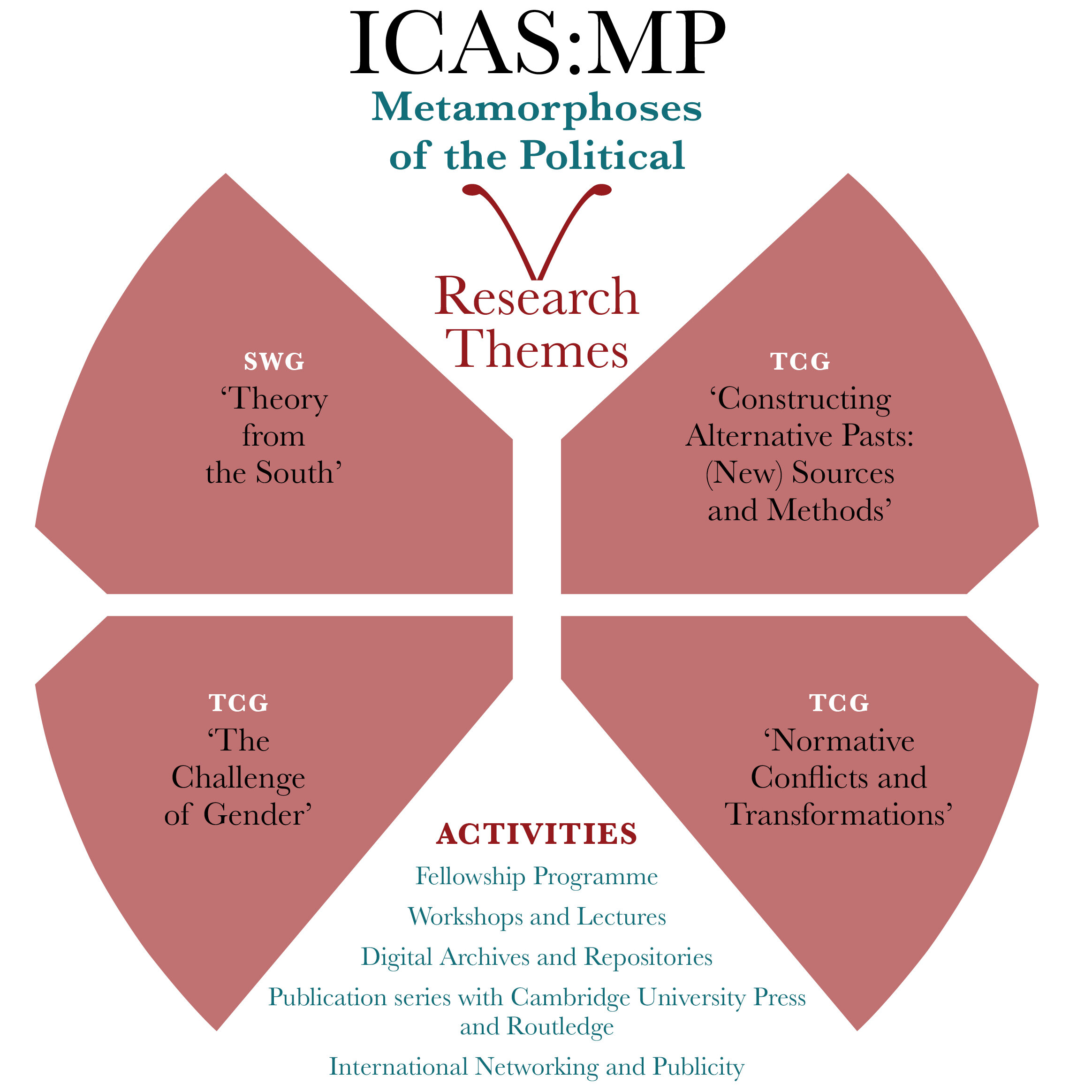 Graphic in the shape of a butterfly, explaining the different facets of the ICAS MP (Metamorphoses of the Political) project.