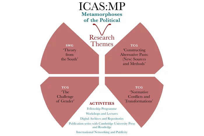 Graphic in the shape of a butterfly, explaining the different facets of the ICAS MP (Metamorphoses of the Political) project.