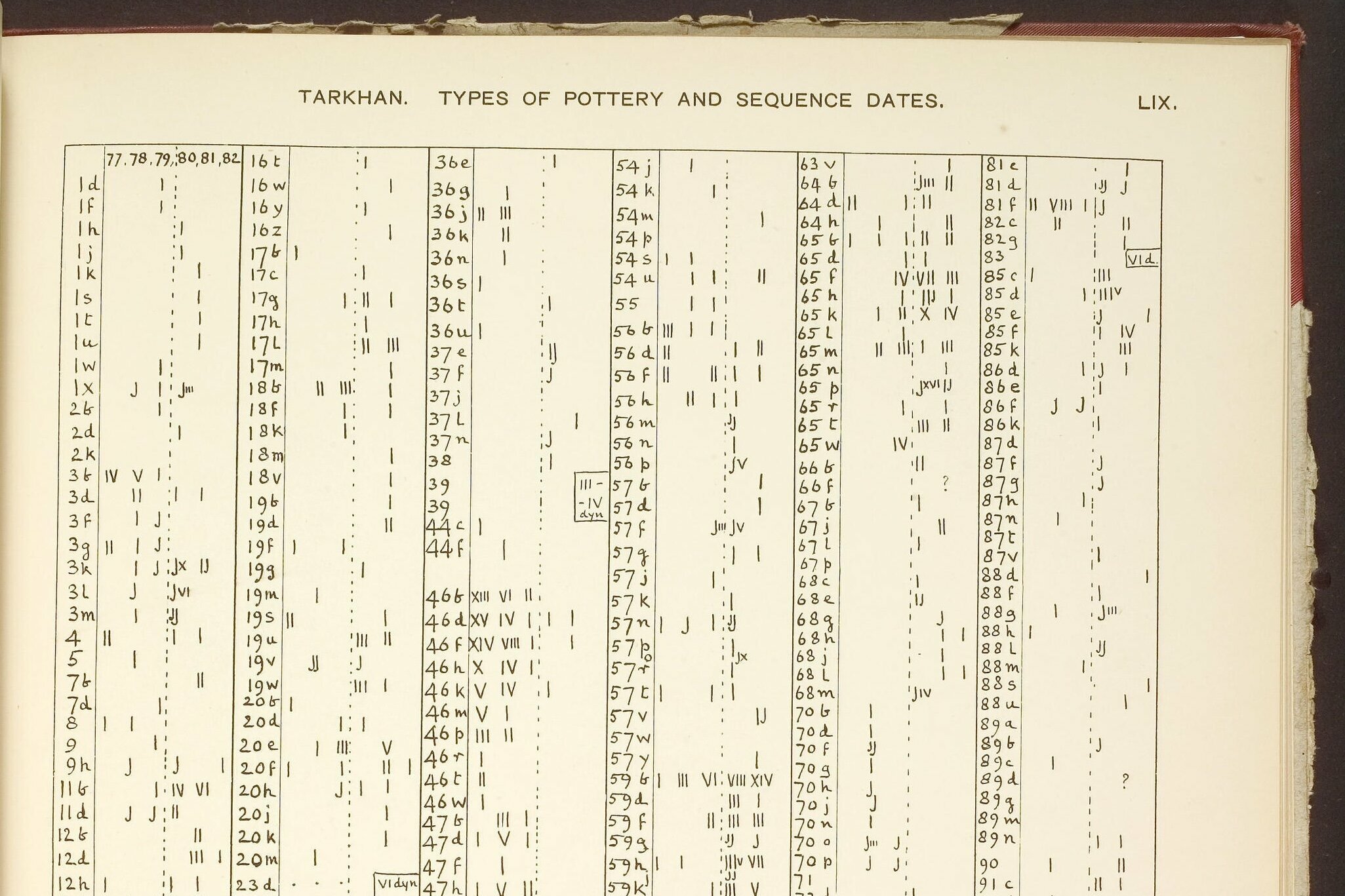 Page from Flinders Petrie et al. "British School of Archaeology in Egypt and Egyptian Research Account, Nineteenth Year: Tarkhan I and Memphis V" (London, 1913), showing a table headed "Tarkhan. Types of pottery and sequence dates".